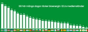 Sverige best på bioenergi i EU