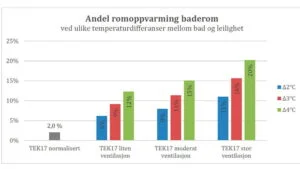 TEK undervurderer badets varmebehov